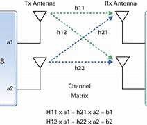 Image result for LTE MIMO