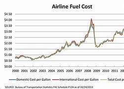 Image result for Airline Fuel Surcharge Chart
