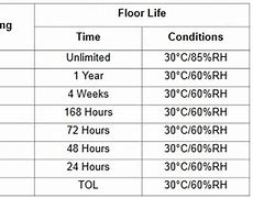 Image result for Hours Type MSL Level Chart