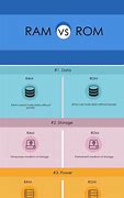 Image result for 10 Types of Ram