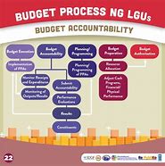 Image result for Local Government Budget Process