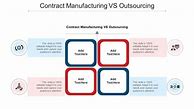 Image result for Contract Manufacturing and Outsourcing