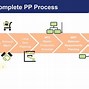 Image result for SAP Process Flow Chart