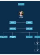 Image result for Company Org Chart