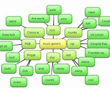 Image result for Music Genres Mind Map