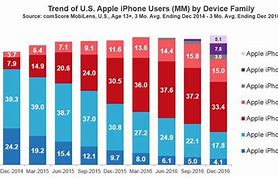 Image result for iPhone 14 Stats