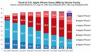 Image result for iPhone 13 Stats