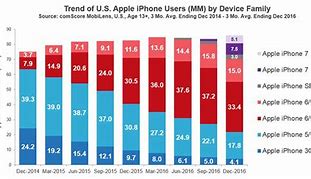 Image result for iPhones in Order of Age