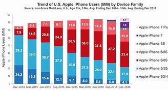 Image result for How Many iPhones Are There