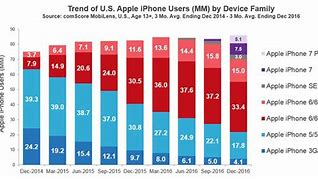 Image result for What are the advantages of using iPhone 6S?