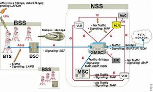 Image result for GSM Network Architecture with Interfaces