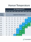 Image result for Humidity Temperature Chart