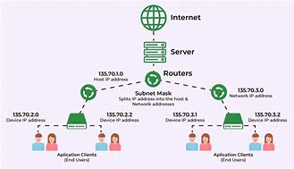 Image result for Subnetwork