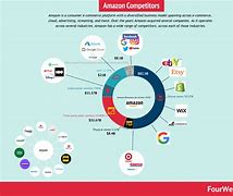 Image result for Amazon vs Competitors