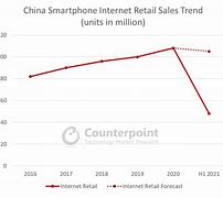 Image result for China Smartphone Sales