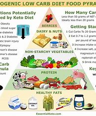 Image result for Healthy Keto Diet