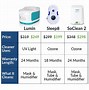 Image result for CPAP Cleaner Comparison Chart