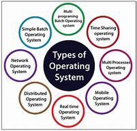 Image result for Types of Computer Operating System