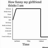 Image result for Relationships Graph Memes