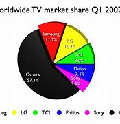 Image result for Samsung Smart TV Market Share