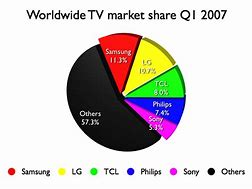 Image result for tv market share by brand