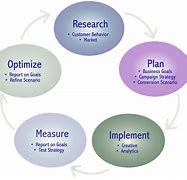 Image result for Steps in Marketing