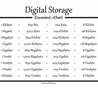 Image result for Digital Storage Chart
