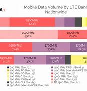 Image result for Mobile 4G Bands