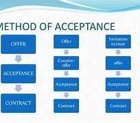 Image result for Meaning of Acceptance in Contract Law