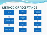 Image result for Offer and Acceptance Contract