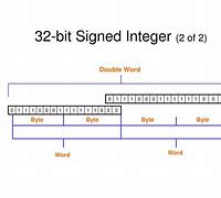 Image result for 32-Bit Integer