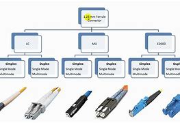 Image result for Common Fiber Optic Connectors