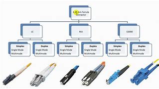 Image result for Different Types of Fiber Connectors