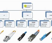 Image result for Optical Fiber Connector Types