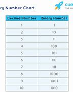 Image result for Binary of 5