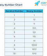 Image result for Binary Number System to 20