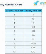 Image result for Base 10 Binary Number Chart