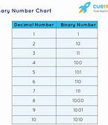Image result for How to Find Binary of a Number
