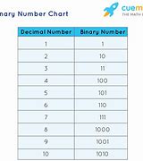 Image result for 1-100 Binary