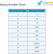 Image result for 0 1 Binary