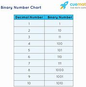 Image result for Convert Binary to Decimal Table