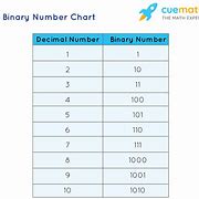 Image result for 32 in Binary