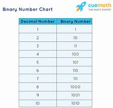 Image result for Binary Number System