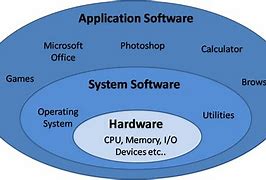 Image result for Layers of Computer Software