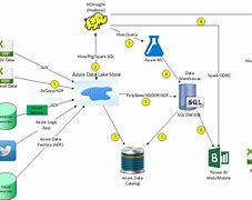 Image result for Data Lake Diagram. Components