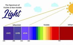 Image result for Visible and Non Visible Light Spectrum