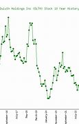 Image result for Duluth Trading Stock Price Chart