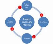 Image result for Inventory Planning