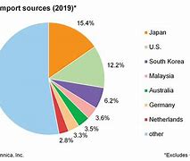 Image result for Taiwan Economy by Industry Percentage