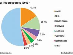 Image result for Economy of Taiwan Pie-Chart